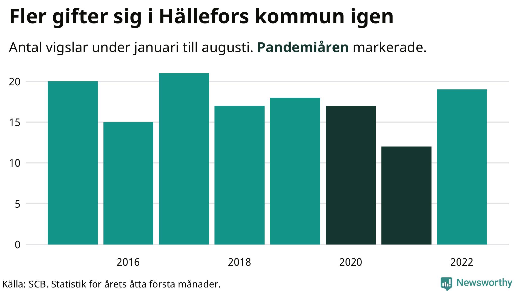 Graf: Antal giftermål under årets första åtta månader